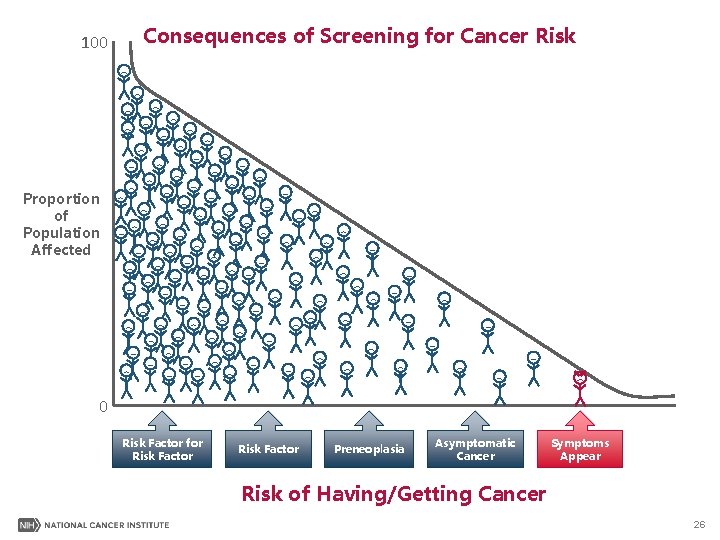 100 Consequences of Screening for Cancer Risk Proportion of Population Affected 0 Risk Factor