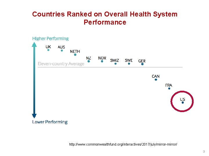 Countries Ranked on Overall Health System Performance http: //www. commonwealthfund. org/interactives/2017/july/mirror-mirror/ 3 