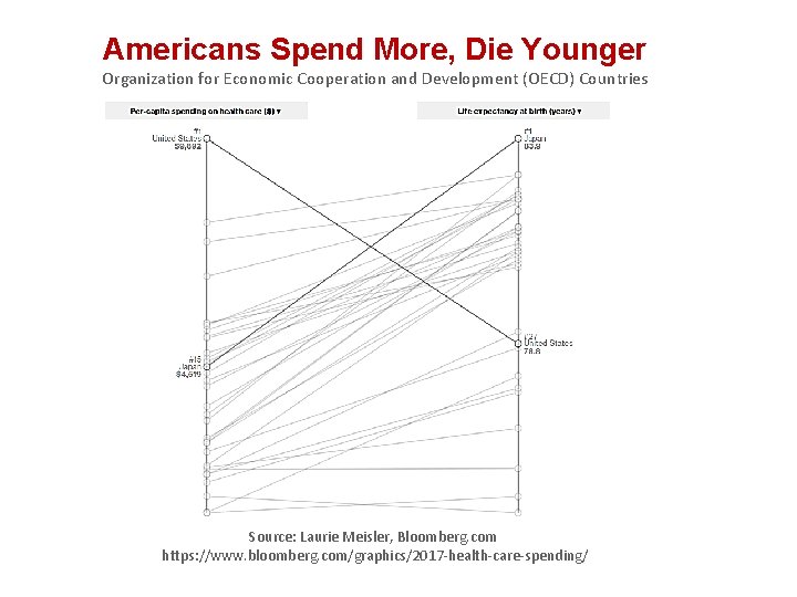 Americans Spend More, Die Younger Organization for Economic Cooperation and Development (OECD) Countries Source: