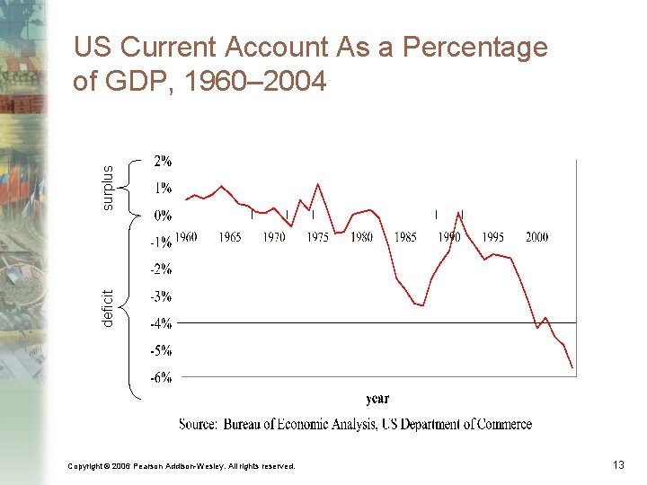 deficit surplus US Current Account As a Percentage of GDP, 1960– 2004 Copyright ©