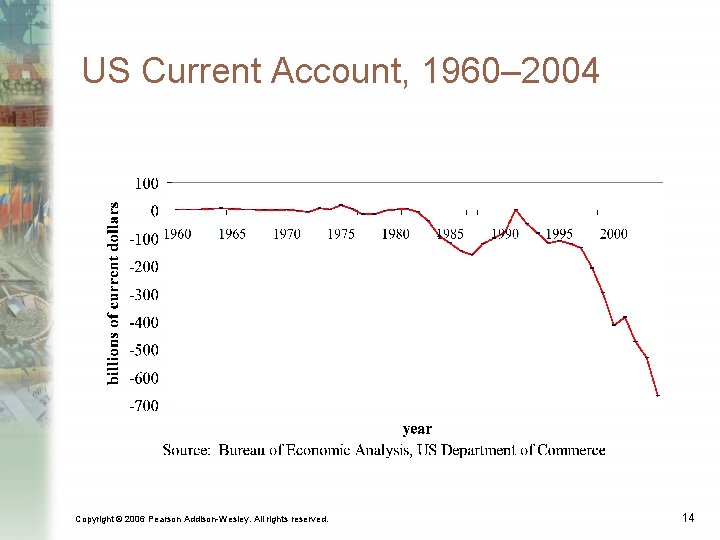 US Current Account, 1960– 2004 Copyright © 2006 Pearson Addison-Wesley. All rights reserved. 14