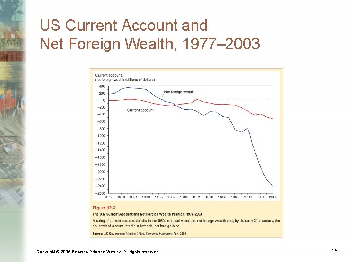 US Current Account and Net Foreign Wealth, 1977– 2003 Copyright © 2006 Pearson Addison-Wesley.