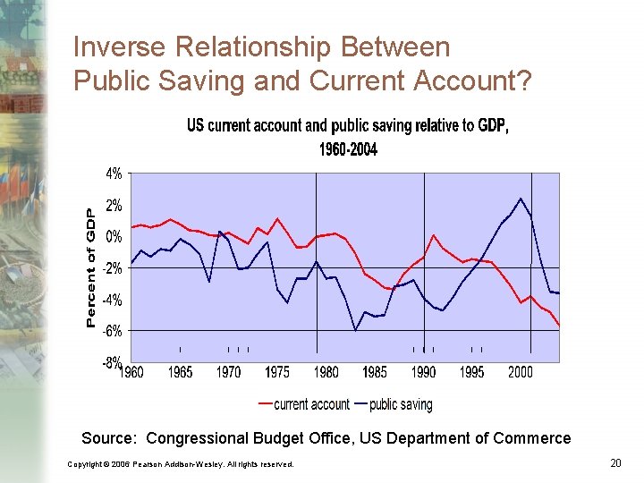 Inverse Relationship Between Public Saving and Current Account? Source: Congressional Budget Office, US Department