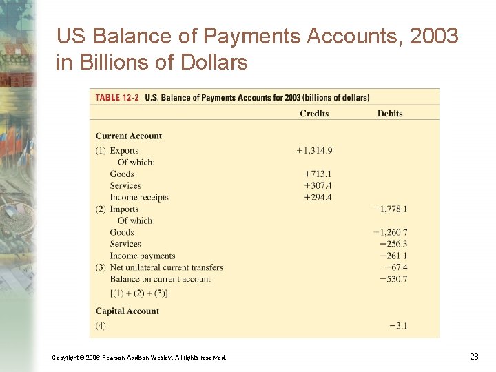 US Balance of Payments Accounts, 2003 in Billions of Dollars Copyright © 2006 Pearson