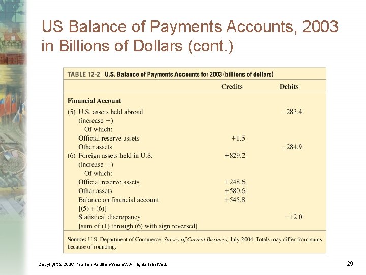 US Balance of Payments Accounts, 2003 in Billions of Dollars (cont. ) Copyright ©
