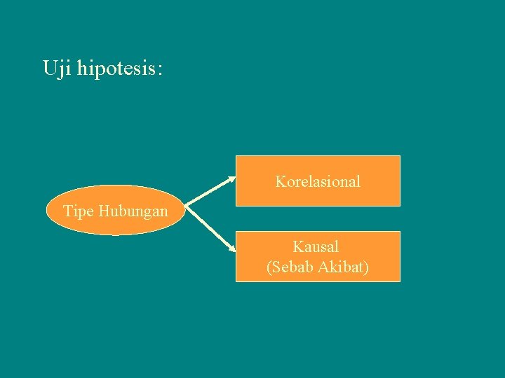 Uji hipotesis: Korelasional Tipe Hubungan Kausal (Sebab Akibat) 