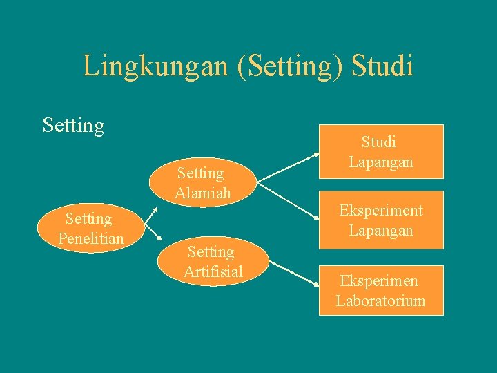 Lingkungan (Setting) Studi Setting Alamiah Setting Penelitian Setting Artifisial Studi Lapangan Eksperiment Lapangan Eksperimen