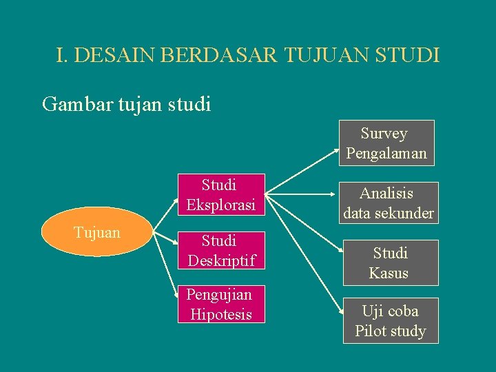 I. DESAIN BERDASAR TUJUAN STUDI Gambar tujan studi Survey Pengalaman Studi Eksplorasi Tujuan Studi