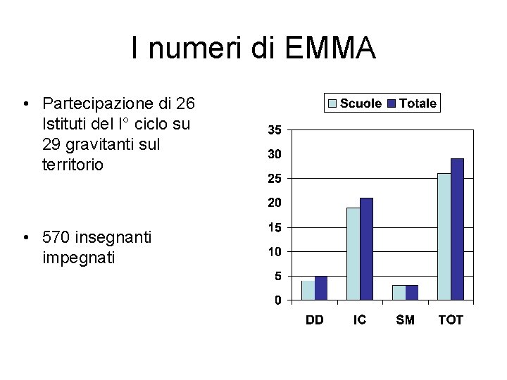 I numeri di EMMA • Partecipazione di 26 Istituti del I° ciclo su 29