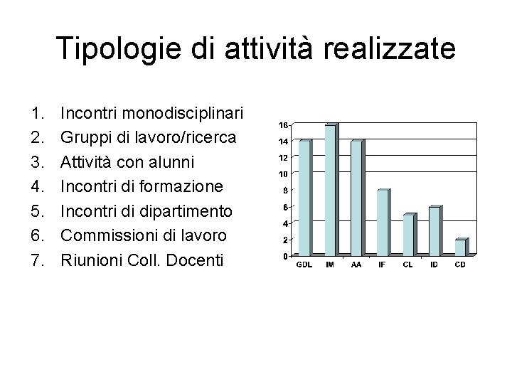 Tipologie di attività realizzate 1. 2. 3. 4. 5. 6. 7. Incontri monodisciplinari Gruppi