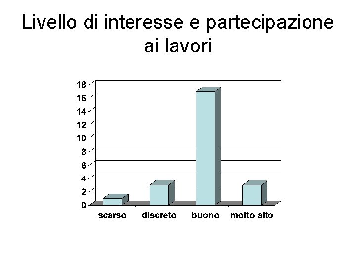 Livello di interesse e partecipazione ai lavori 
