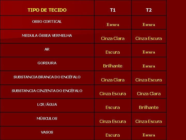 TIPO DE TECIDO OSSO CORTICAL MEDULA ÓSSEA VERMELHA AR GORDURA SUBSTANCIA BRANCA DO ENCÉFALO