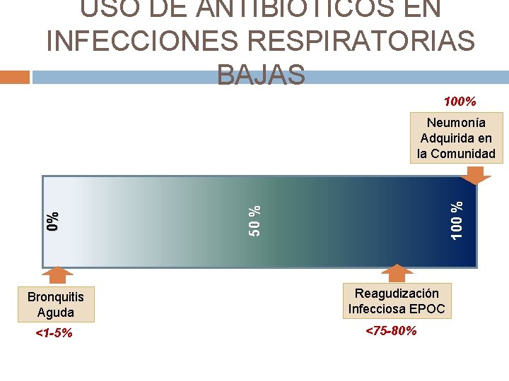 USO DE ANTIBIÓTICOS EN INFECCIONES RESPIRATORIAS BAJAS 100% Bronquitis Aguda <1 -5% 100 %