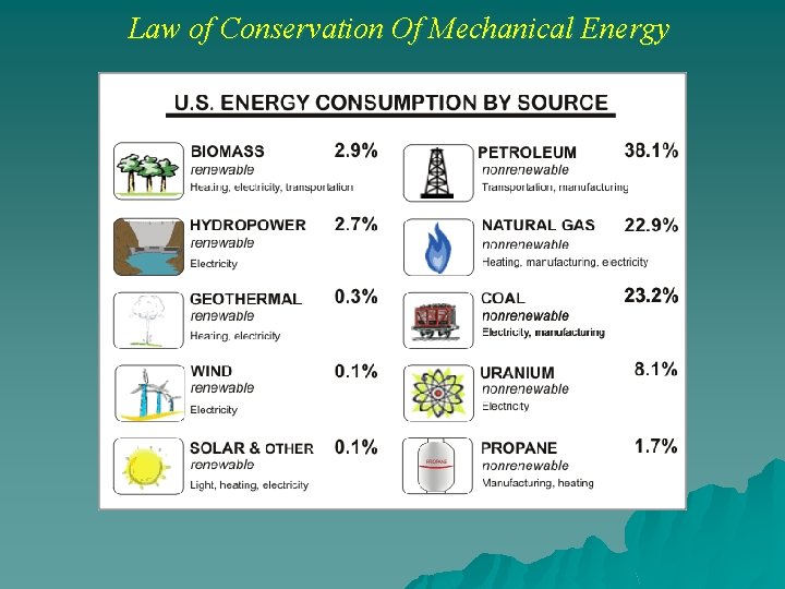 Law of Conservation Of Mechanical Energy 