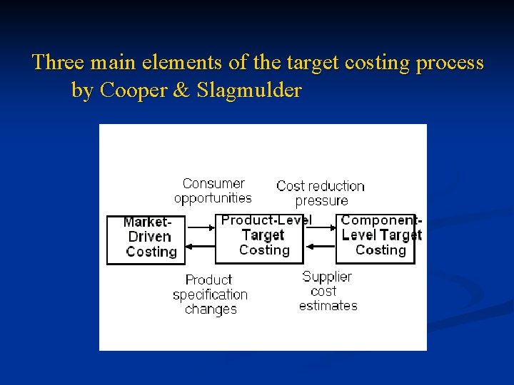 Three main elements of the target costing process by Cooper & Slagmulder 