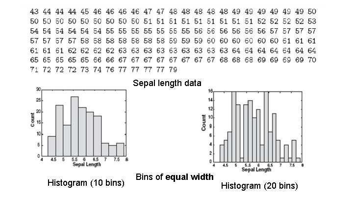 Sepal length data Histogram (10 bins) Bins of equal width Histogram (20 bins) 