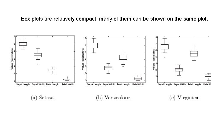 Box plots are relatively compact; many of them can be shown on the same