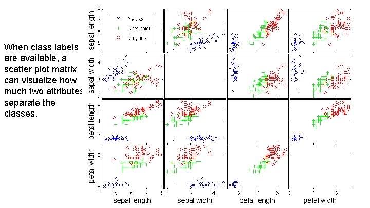 When class labels are available, a scatter plot matrix can visualize how much two