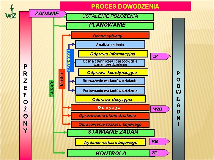 PROCES DOWODZENIA ZADANIE USTALENIE POŁOŻENIA PLANOWANIE Ocena sytuacji ETAPY FAZAY P R Z E