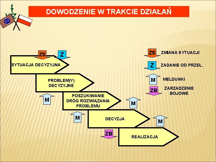 DOWODZENIE W TRAKCIE DZIAŁAŃ ZS Z SYTUACJA DECYZYJNA ZADANIE OD PRZEŁ. MELDUNKI M PROBLEM(Y)