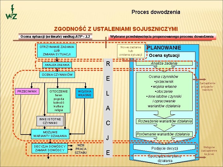 Proces dowodzenia ZGODNOŚĆ Z USTALENIAMI SOJUSZNICZYMI Ocena sytuacji (estimate) według ATP - 3. 2