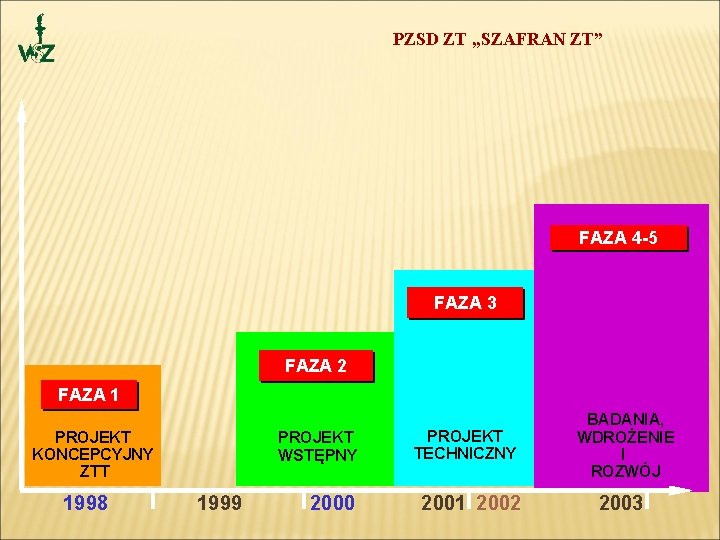 PZSD ZT „SZAFRAN ZT” FAZA 4 -5 FAZA 3 FAZA 2 FAZA 1 PROJEKT