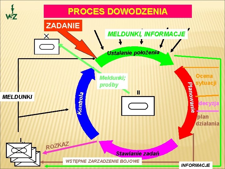 PROCES DOWODZENIA ZADANIE MELDUNKI, INFORMACJE Ustalanie położenia I Z ROZKA II Ocena sytuacji decyzja