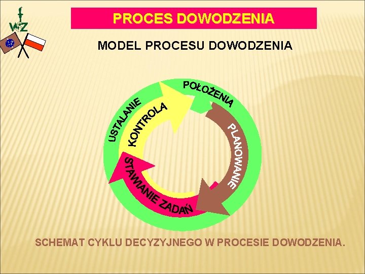 PROCES DOWODZENIA MODEL PROCESU DOWODZENIA SCHEMAT CYKLU DECYZYJNEGO W PROCESIE DOWODZENIA. 