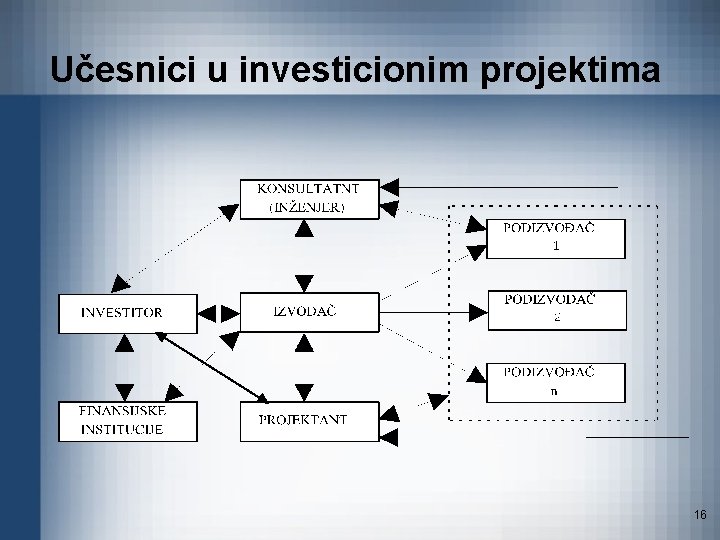 Učesnici u investicionim projektima 16 