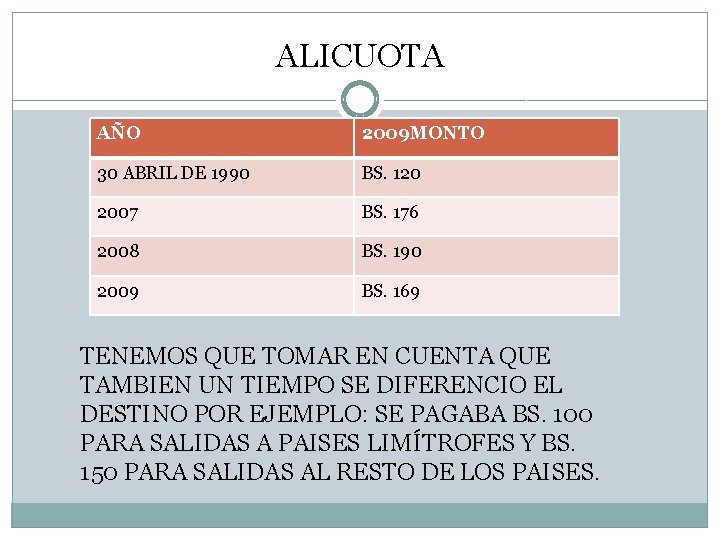ALICUOTA AÑO 2009 MONTO 30 ABRIL DE 1990 BS. 120 2007 BS. 176 2008