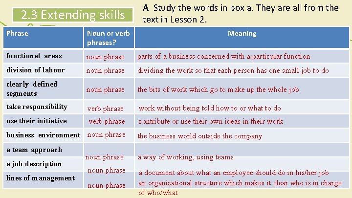 2. 3 Extending skills A Study the words in box a. They are all