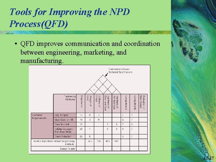 Tools for Improving the NPD Process(QFD) • QFD improves communication and coordination between engineering,