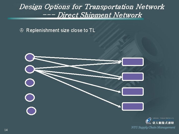 Design Options for Transportation Network --- Direct Shipment Network > Replenishment size close to