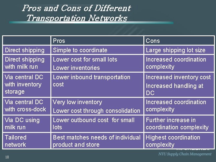 Pros and Cons of Different Transportation Networks Pros Cons Direct shipping Simple to coordinate