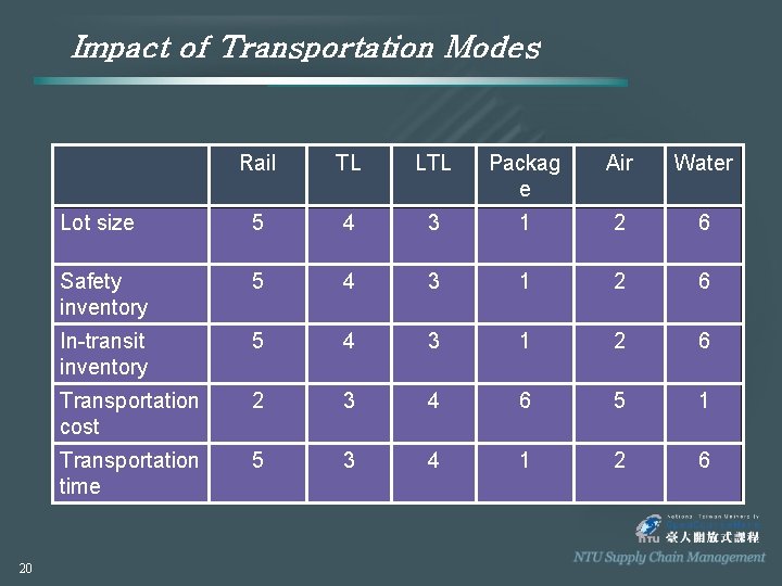 Impact of Transportation Modes 20 Rail TL LTL Packag e Air Water Lot size