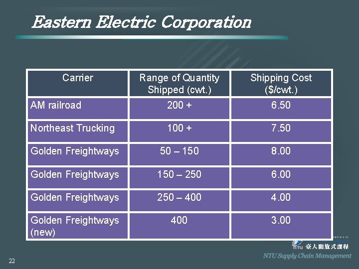 Eastern Electric Corporation Carrier 22 Range of Quantity Shipped (cwt. ) Shipping Cost ($/cwt.