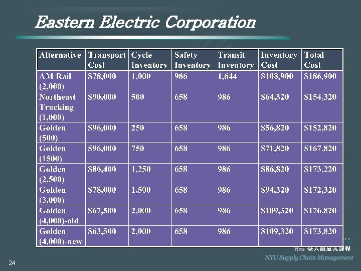 Eastern Electric Corporation 24 