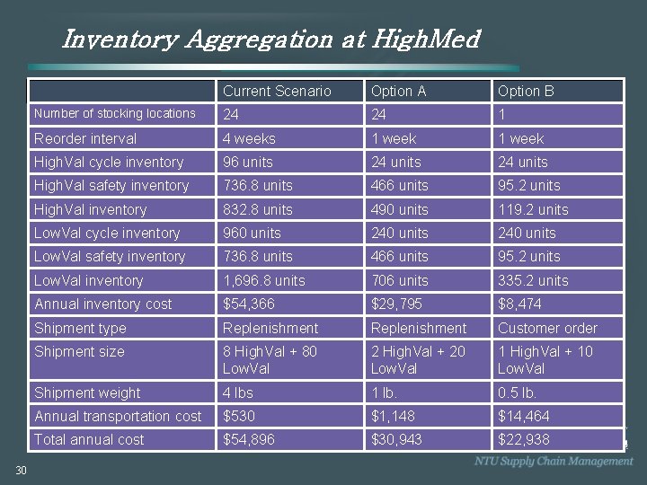 Inventory Aggregation at High. Med 30 Current Scenario Option A Option B Number of