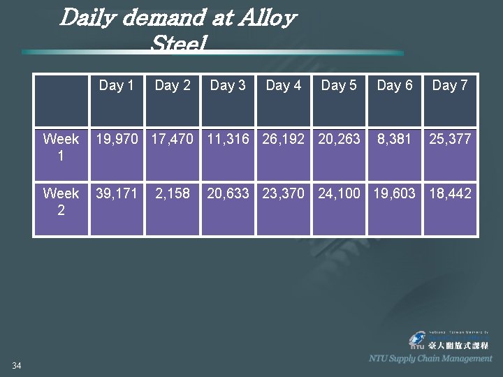 Daily demand at Alloy Steel Day 1 34 Day 2 Day 5 Day 6