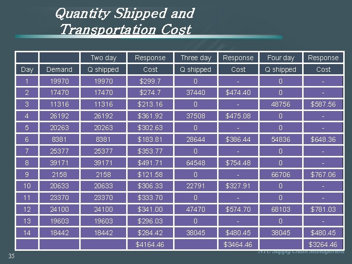 Quantity Shipped and Transportation Cost Two day Response Three day Response Four day Response