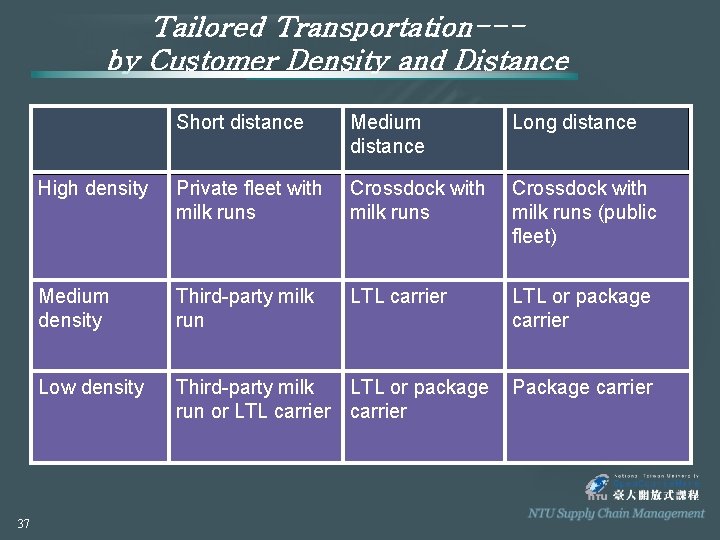 Tailored Transportation--by Customer Density and Distance 37 Short distance Medium distance Long distance High