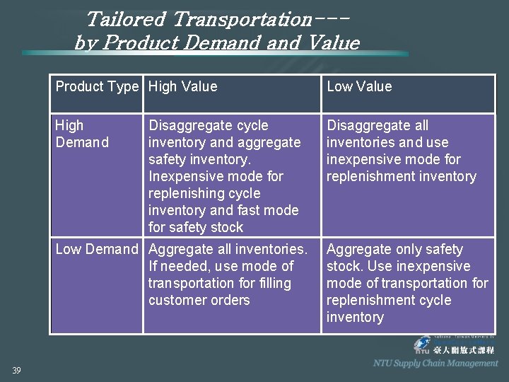 Tailored Transportation--by Product Demand Value Product Type High Value Low Value High Demand Disaggregate