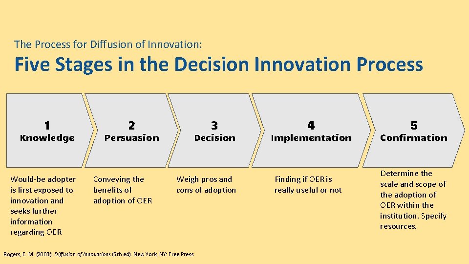 The Process for Diffusion of Innovation: Five Stages in the Decision Innovation Process 1