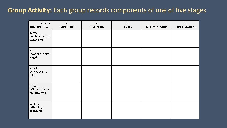 Group Activity: Each group records components of one of five stages STAGES: COMPONENTS: WHO…