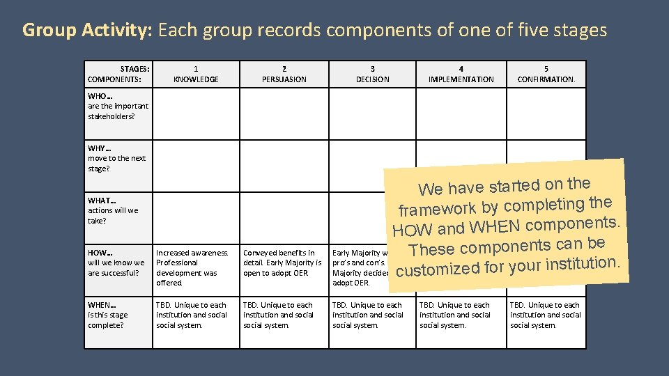 Group Activity: Each group records components of one of five stages STAGES: COMPONENTS: 1