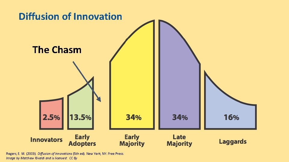 Diffusion of Innovation The Chasm Rogers, E. M. (2003). Diffusion of Innovations (5 th