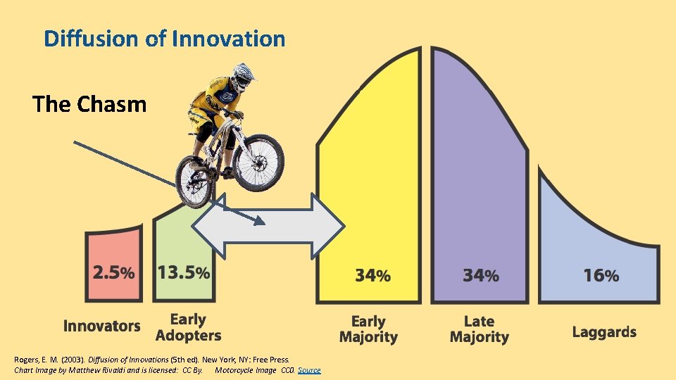Diffusion of Innovation The Chasm Rogers, E. M. (2003). Diffusion of Innovations (5 th