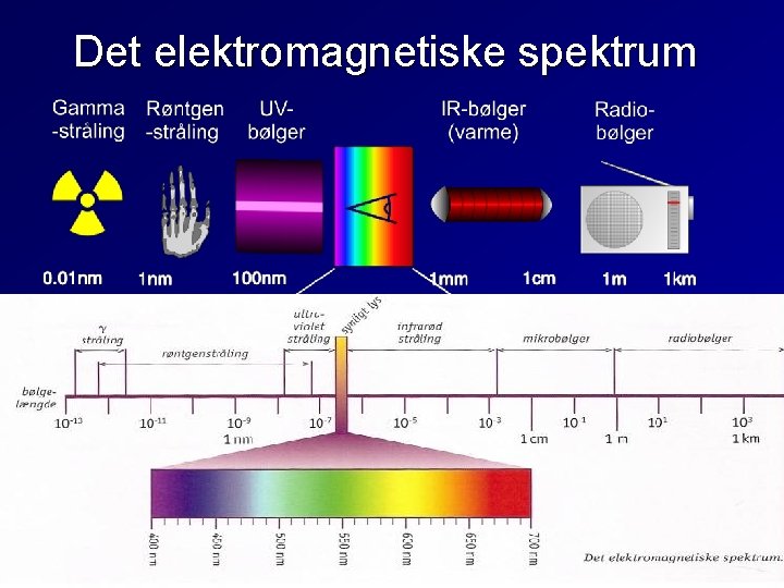 Det elektromagnetiske spektrum 