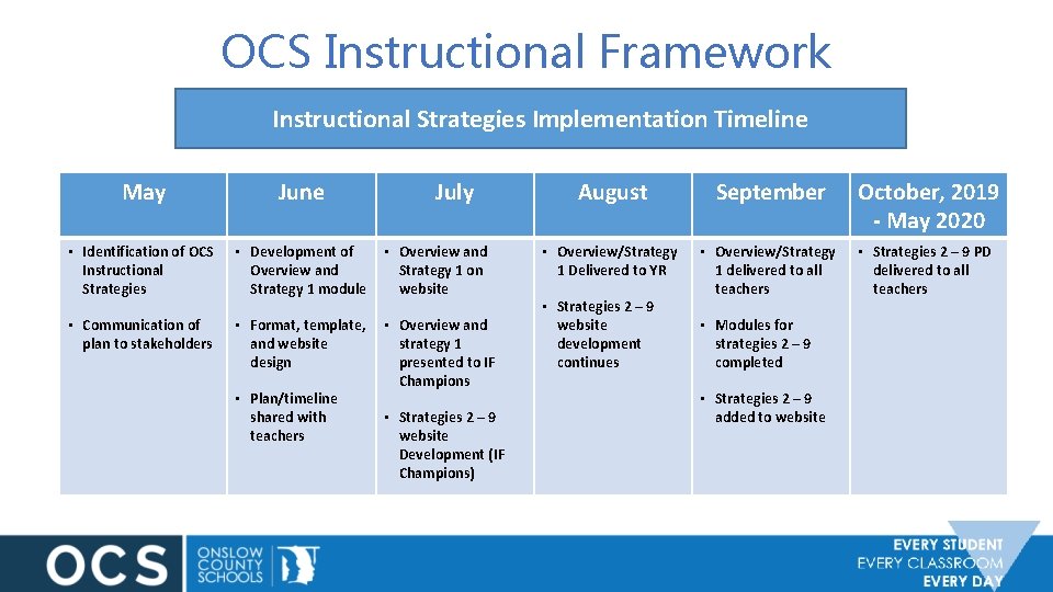 OCS Instructional Framework Instructional Strategies Implementation Timeline May June • Identification of OCS Instructional