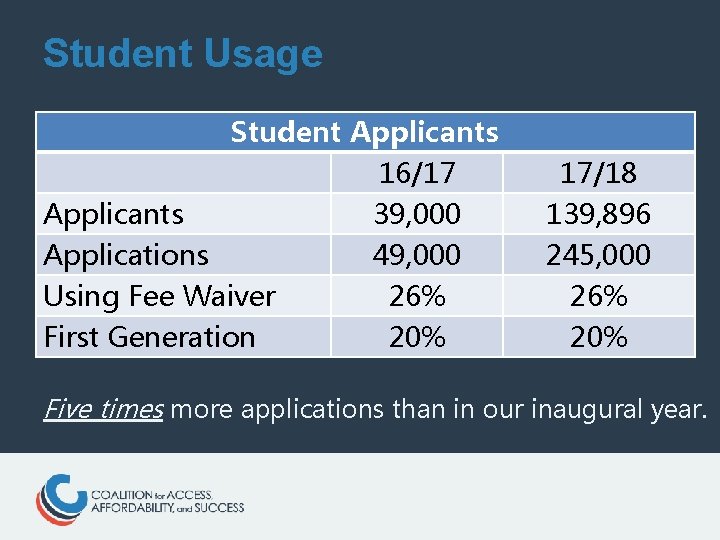 Student Usage Student Applicants 16/17 Applicants 39, 000 Applications 49, 000 Using Fee Waiver
